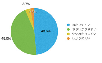 Q10.コンテンツの内容は理解しやすかったですか?