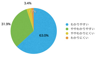 Q10.コンテンツの内容は理解しやすかったですか?