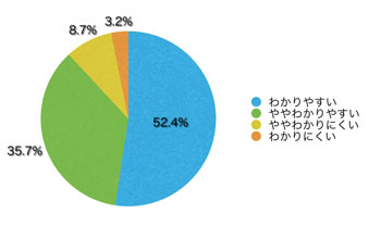 Q10.コンテンツの内容は理解しやすかったですか?
