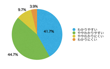 Q10.コンテンツの内容は理解しやすかったですか?