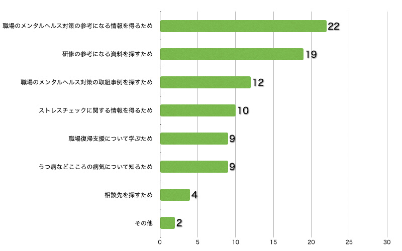 Q10.このサイトに来られた理由を教えてください。(複数回答可/回答者数26名)(支援する方)