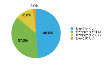Q10.コンテンツの内容は理解しやすかったですか?
