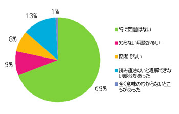 Q11.文章や表現はいかがでしたか?