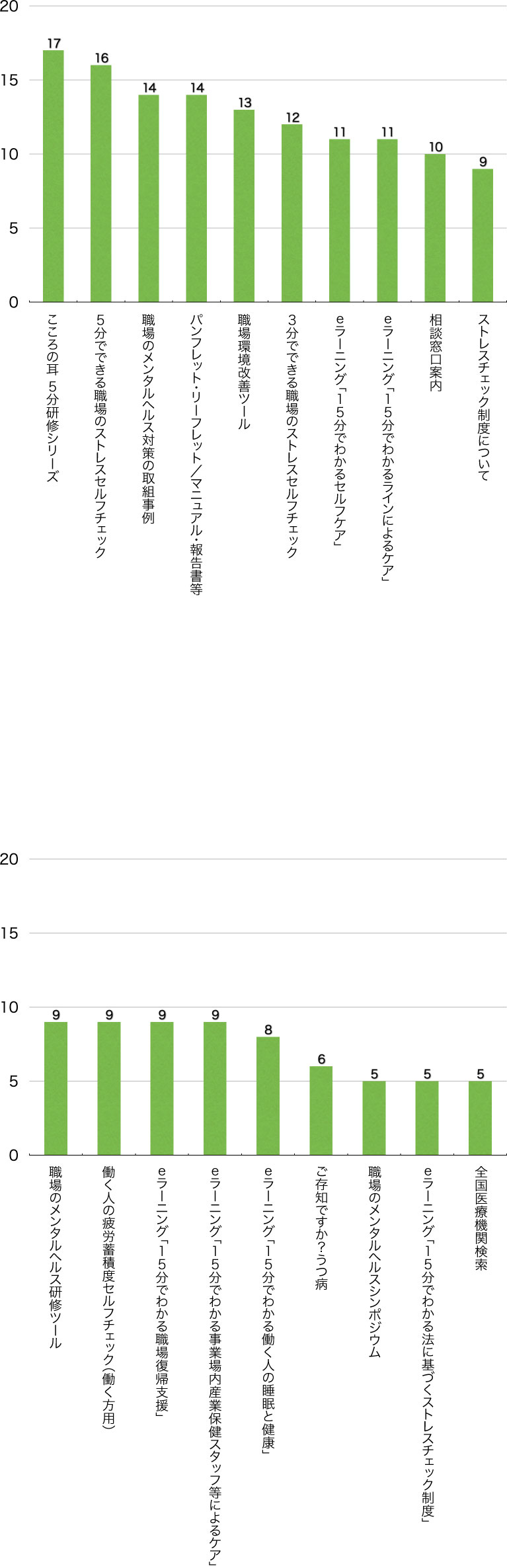 Q11. 次のうち、どのコンテンツが役に立ちましたか?(複数選択可/回答者数32名)(支援する方)