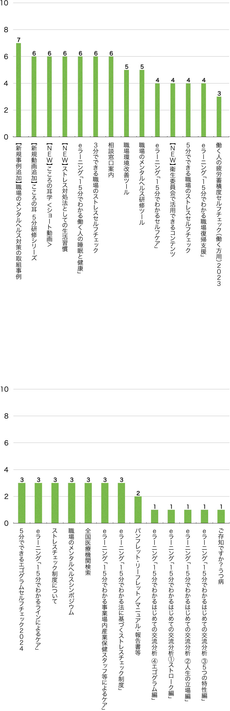 Q11. 次のうち、どのコンテンツが役に立ちましたか?(複数選択可/回答者数16名)(支援する方)