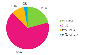 Q12.サイトマップの作りはわかりやすいですか?