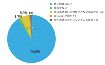 Q12.文章や表現はいかがでしたか?