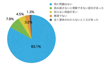 Q12.文章や表現はいかがでしたか?