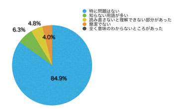 Q12.文章や表現はいかがでしたか?