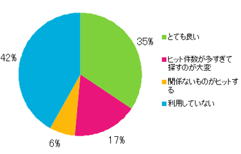 Q13.サイト内検索の使い勝手はいかがでしたか?