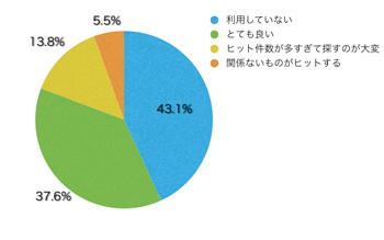 Q13.「キーワードマップ」、並びにサイト内検索の使い勝手はいかがでしたか?