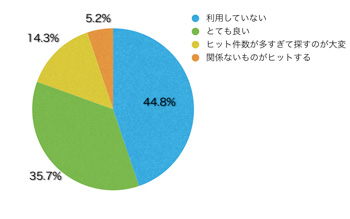 Q13.「キーワードマップ」、並びにサイト内検索の使い勝手はいかがでしたか?