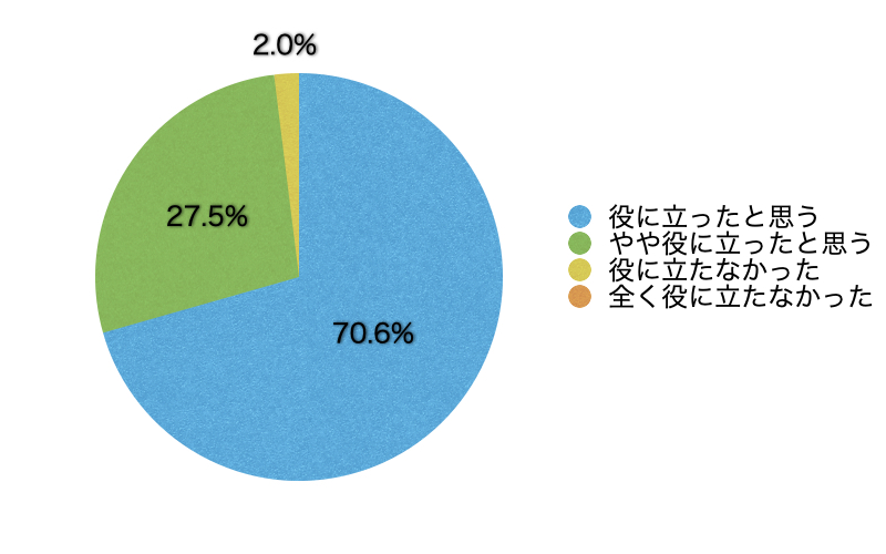 Q13.(「事業者(人事・総務担当者などを含む)」の区分を選んだ方のみ)このサイトが自社におけるメンタルヘルス対策に役立ったと思いますか?