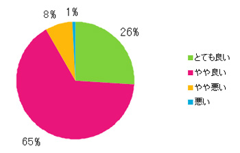 Q14.サイトのデザインはいかがですか?