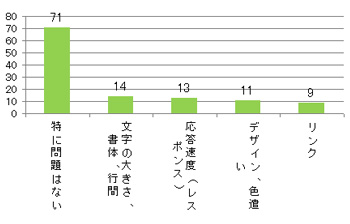 Q15.不便に感じたところはありましたか?(複数回答可)