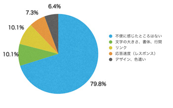 Q15.不便に感じたところはありましたか?(複数回答可)