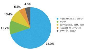 Q15.不便に感じたところはありましたか?(複数回答可)