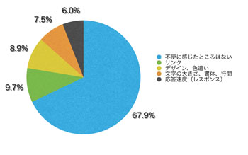 Q15.不便に感じたところはありましたか?(複数回答可)