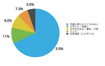 Q15.不便に感じたところはありましたか?(複数回答可)