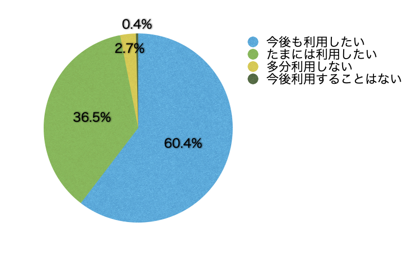 Q15.サイトを利用してどう思いましたか?