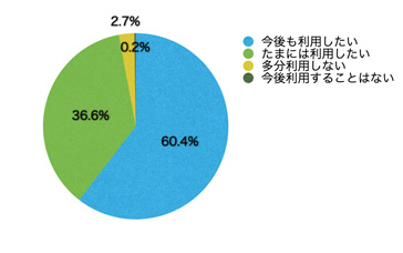 Q16.サイトを利用してどう思いましたか?