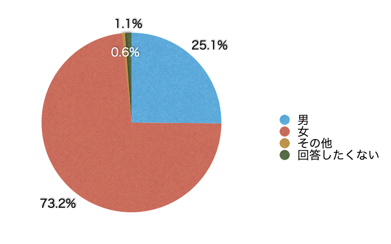 Q1.あなたの性別を教えてください