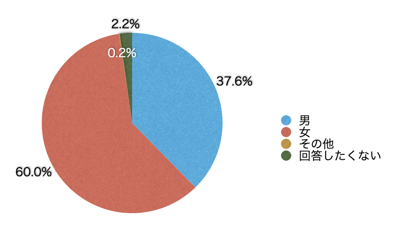 Q1.あなたの性別を教えてください