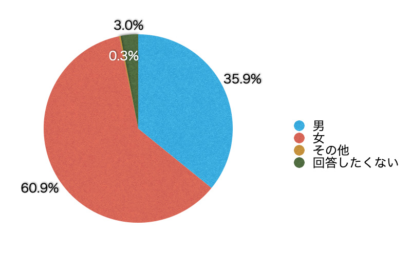 Q1.あなたの性別を教えてください