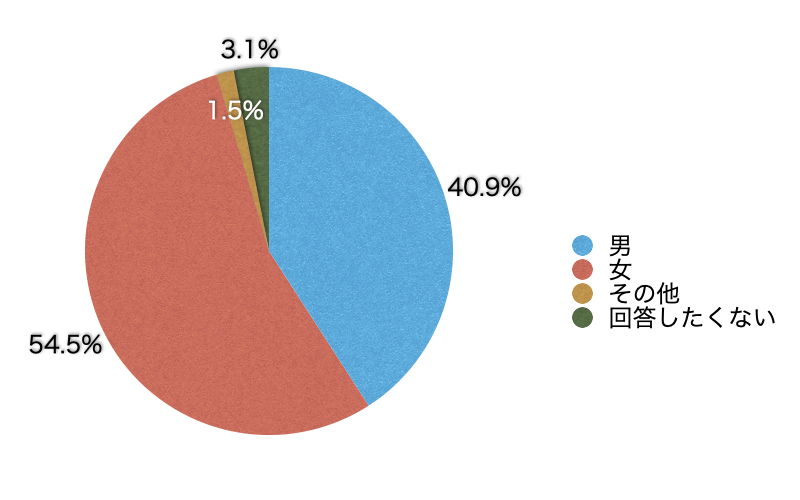 Q1.あなたの性別を教えてください
