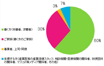 Q3.あなたはサイト上における閲覧の区分のうち主にどれに該当しますか?