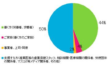 Q3.あなたはサイト上における閲覧の区分のうち主にどれに該当しますか?
