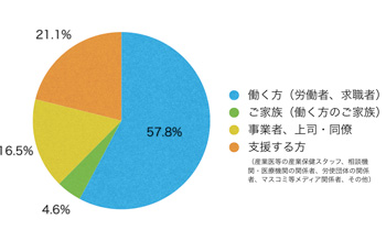 Q3.あなたはサイト上における閲覧の区分のうち主にどれに該当しますか?