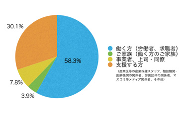 Q3.あなたはサイト上における閲覧の区分のうち主にどれに該当しますか?