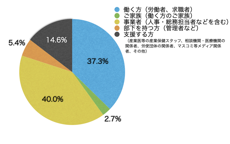 Q3.あなたはサイト上における閲覧の区分のうち主にどれに該当しますか?