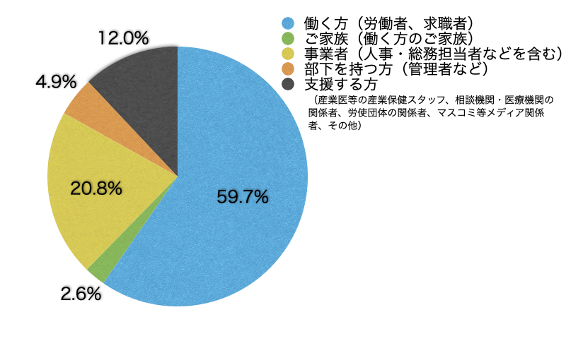 Q3.あなたはサイト上における閲覧の区分のうち主にどれに該当しますか?