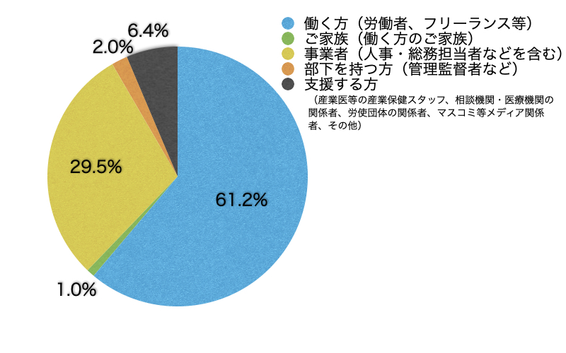 Q3.あなたはサイト上における閲覧の区分のうち主にどれに該当しますか?