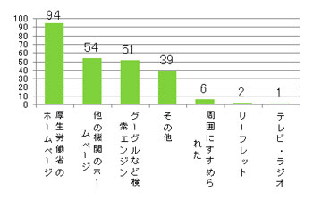 Q4.このサイトをどこでお知りになりましたか?(複数選択可)