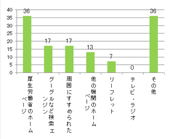 Q4.このサイトをどこでお知りになりましたか?(複数選択可)