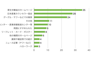 Q4.このサイトをどこでお知りになりましたか?(複数選択可)