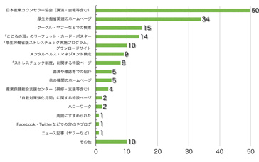 Q4.このサイトをどこでお知りになりましたか?(複数選択可)