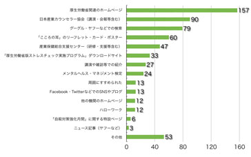 Q4.このサイトをどこでお知りになりましたか?(複数選択可)