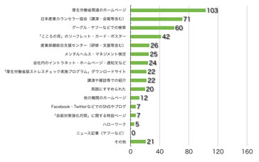 Q4.このサイトをどこでお知りになりましたか?(複数選択可)