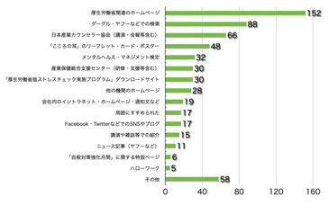 Q4.このサイトをどこでお知りになりましたか?(複数選択可)