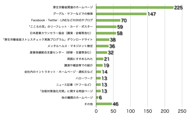 Q4.このサイトをどこでお知りになりましたか?(複数選択可/回答者数535名)