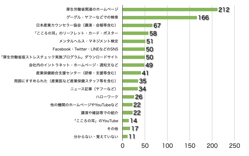 Q4.このサイトをどこでお知りになりましたか?(複数選択可/回答者数502名)