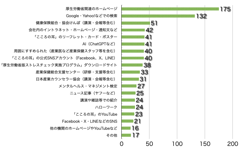 Q4.このサイトをどこでお知りになりましたか?(複数選択可/回答者数368名)