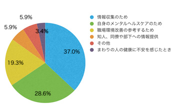 Q5.このサイトに来られた理由を教えてください