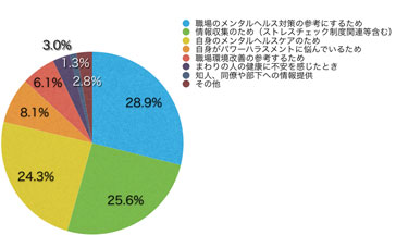 Q5.このサイトの利用頻度を教えてください。