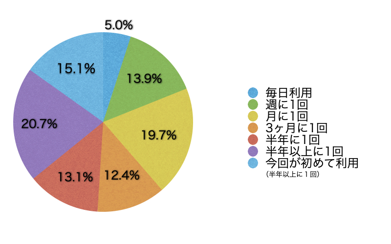 Q5.このサイトの利用頻度を教えてください。