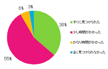 Q6.欲しい情報はすぐに見つかりましたか?